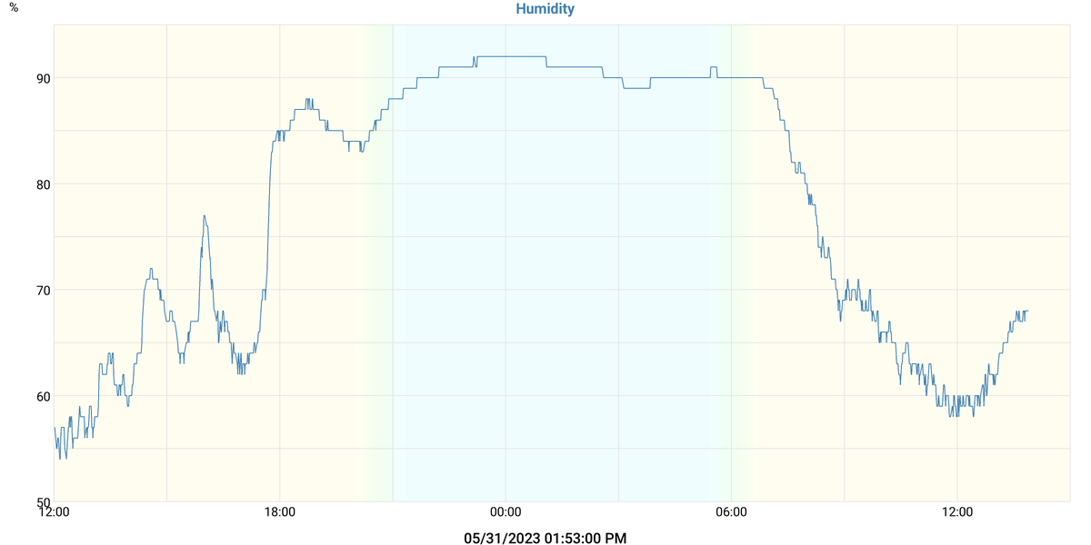 outside humidity
